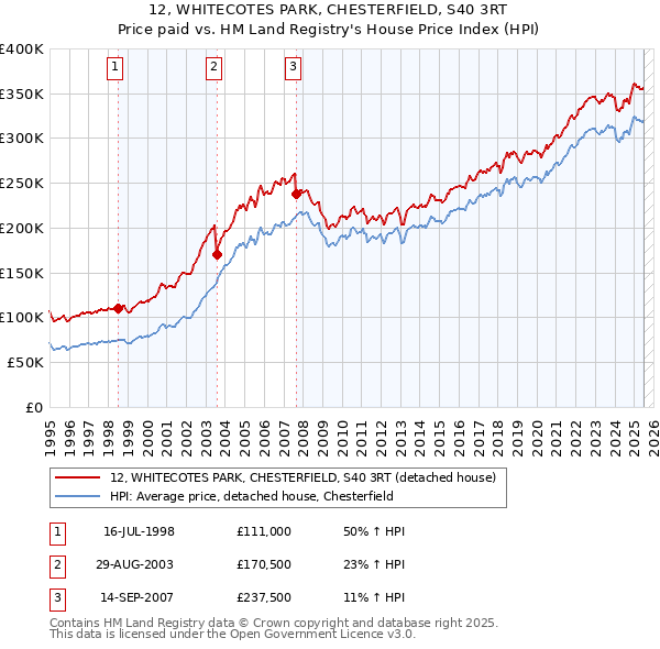 12, WHITECOTES PARK, CHESTERFIELD, S40 3RT: Price paid vs HM Land Registry's House Price Index