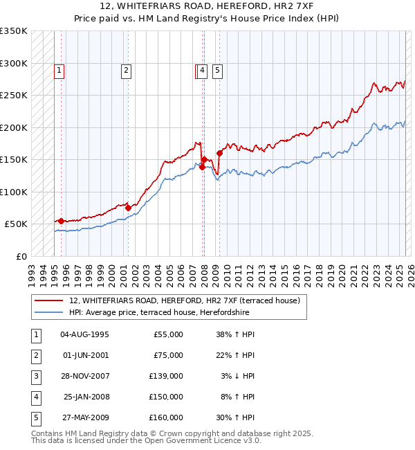 12, WHITEFRIARS ROAD, HEREFORD, HR2 7XF: Price paid vs HM Land Registry's House Price Index