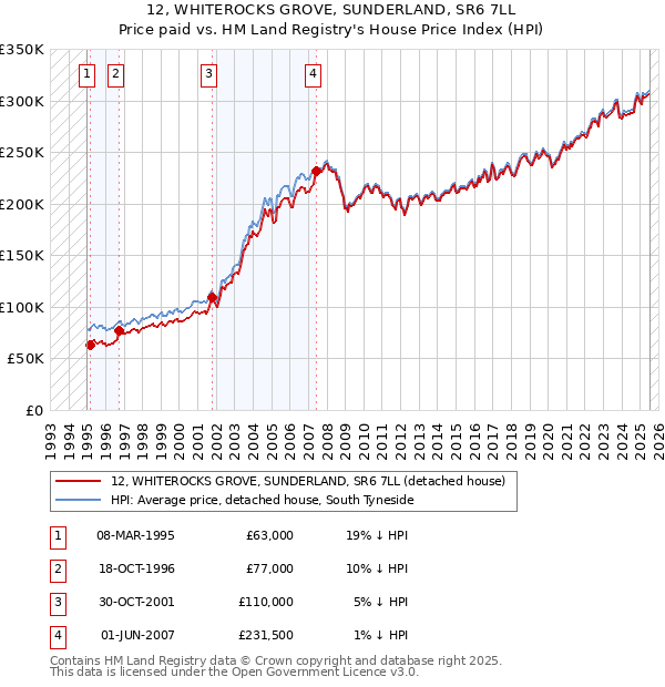 12, WHITEROCKS GROVE, SUNDERLAND, SR6 7LL: Price paid vs HM Land Registry's House Price Index