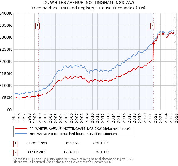 12, WHITES AVENUE, NOTTINGHAM, NG3 7AW: Price paid vs HM Land Registry's House Price Index