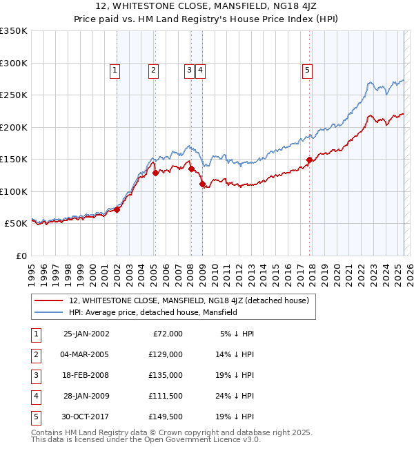 12, WHITESTONE CLOSE, MANSFIELD, NG18 4JZ: Price paid vs HM Land Registry's House Price Index