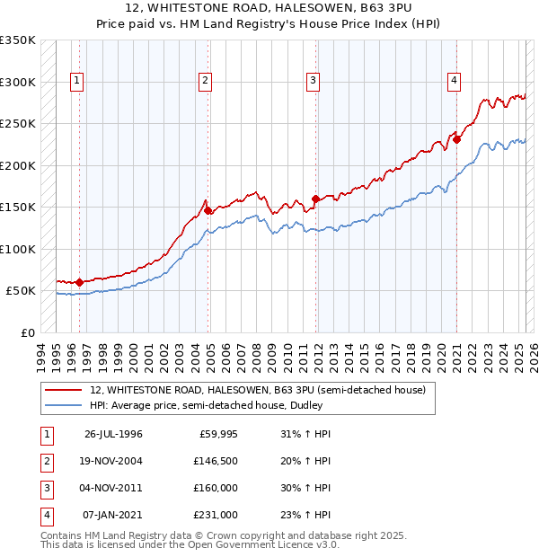 12, WHITESTONE ROAD, HALESOWEN, B63 3PU: Price paid vs HM Land Registry's House Price Index