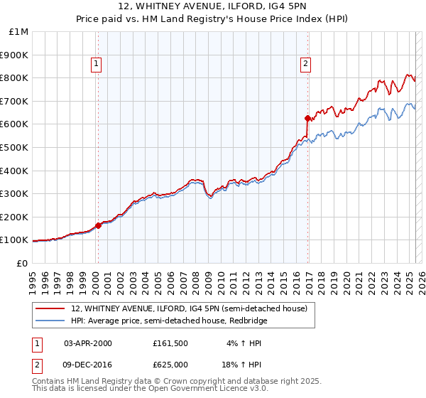 12, WHITNEY AVENUE, ILFORD, IG4 5PN: Price paid vs HM Land Registry's House Price Index