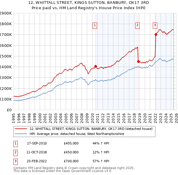 12, WHITTALL STREET, KINGS SUTTON, BANBURY, OX17 3RD: Price paid vs HM Land Registry's House Price Index