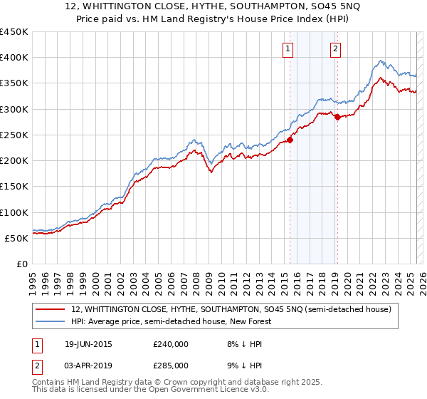 12, WHITTINGTON CLOSE, HYTHE, SOUTHAMPTON, SO45 5NQ: Price paid vs HM Land Registry's House Price Index