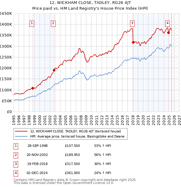 12, WICKHAM CLOSE, TADLEY, RG26 4JT: Price paid vs HM Land Registry's House Price Index