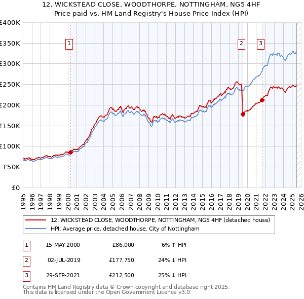 12, WICKSTEAD CLOSE, WOODTHORPE, NOTTINGHAM, NG5 4HF: Price paid vs HM Land Registry's House Price Index