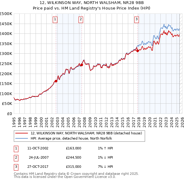 12, WILKINSON WAY, NORTH WALSHAM, NR28 9BB: Price paid vs HM Land Registry's House Price Index