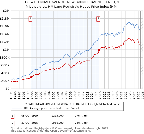 12, WILLENHALL AVENUE, NEW BARNET, BARNET, EN5 1JN: Price paid vs HM Land Registry's House Price Index