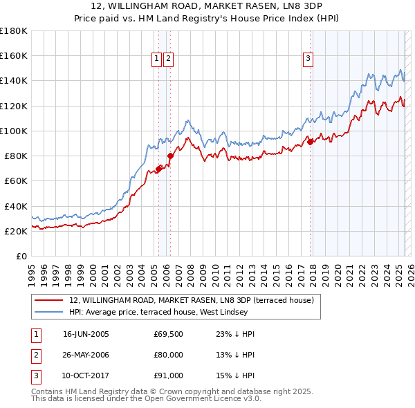 12, WILLINGHAM ROAD, MARKET RASEN, LN8 3DP: Price paid vs HM Land Registry's House Price Index