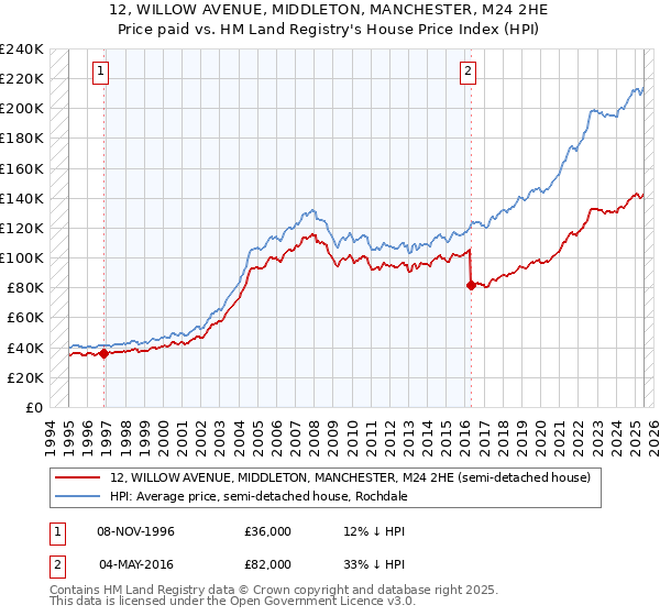 12, WILLOW AVENUE, MIDDLETON, MANCHESTER, M24 2HE: Price paid vs HM Land Registry's House Price Index