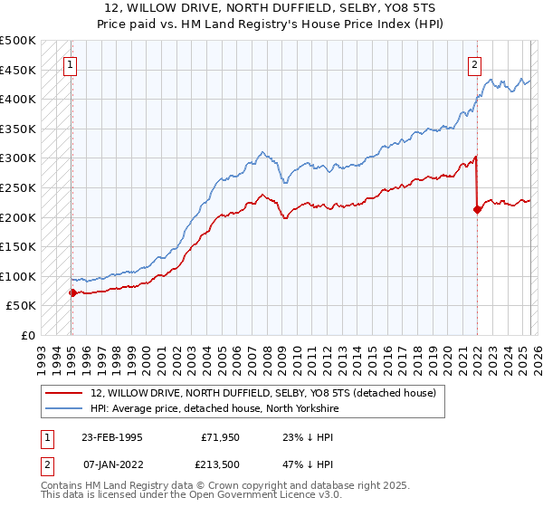 12, WILLOW DRIVE, NORTH DUFFIELD, SELBY, YO8 5TS: Price paid vs HM Land Registry's House Price Index