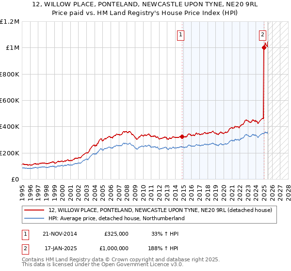 12, WILLOW PLACE, PONTELAND, NEWCASTLE UPON TYNE, NE20 9RL: Price paid vs HM Land Registry's House Price Index