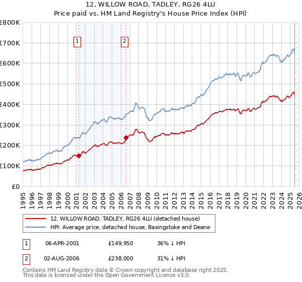 12, WILLOW ROAD, TADLEY, RG26 4LU: Price paid vs HM Land Registry's House Price Index