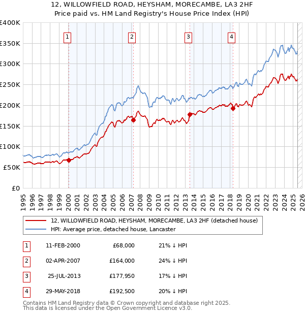 12, WILLOWFIELD ROAD, HEYSHAM, MORECAMBE, LA3 2HF: Price paid vs HM Land Registry's House Price Index
