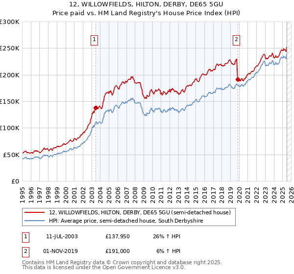 12, WILLOWFIELDS, HILTON, DERBY, DE65 5GU: Price paid vs HM Land Registry's House Price Index