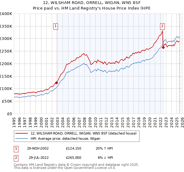 12, WILSHAM ROAD, ORRELL, WIGAN, WN5 8SF: Price paid vs HM Land Registry's House Price Index