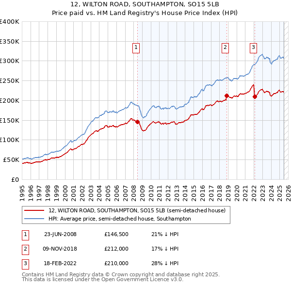 12, WILTON ROAD, SOUTHAMPTON, SO15 5LB: Price paid vs HM Land Registry's House Price Index