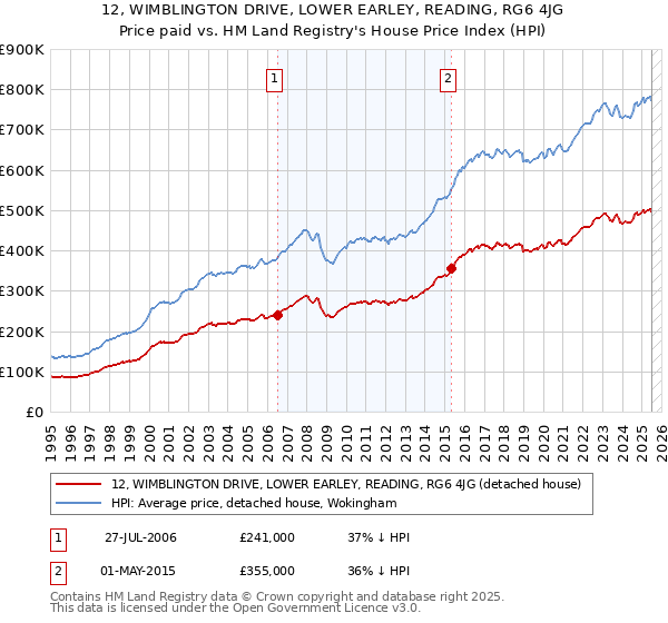 12, WIMBLINGTON DRIVE, LOWER EARLEY, READING, RG6 4JG: Price paid vs HM Land Registry's House Price Index
