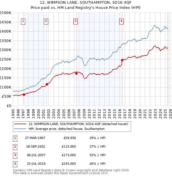 12, WIMPSON LANE, SOUTHAMPTON, SO16 4QF: Price paid vs HM Land Registry's House Price Index