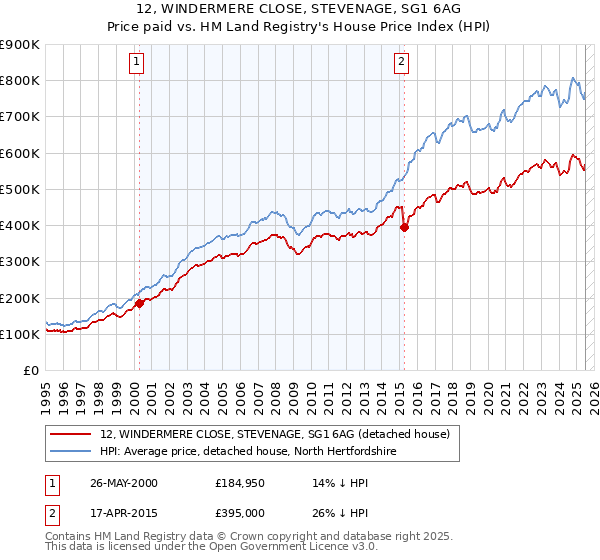 12, WINDERMERE CLOSE, STEVENAGE, SG1 6AG: Price paid vs HM Land Registry's House Price Index