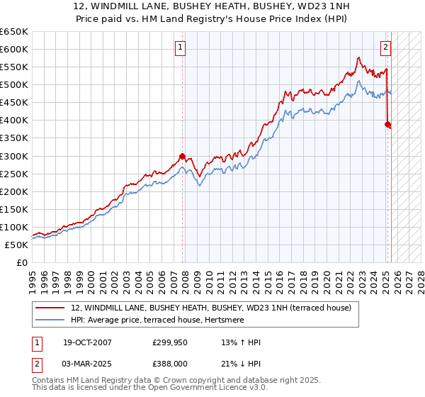 12, WINDMILL LANE, BUSHEY HEATH, BUSHEY, WD23 1NH: Price paid vs HM Land Registry's House Price Index