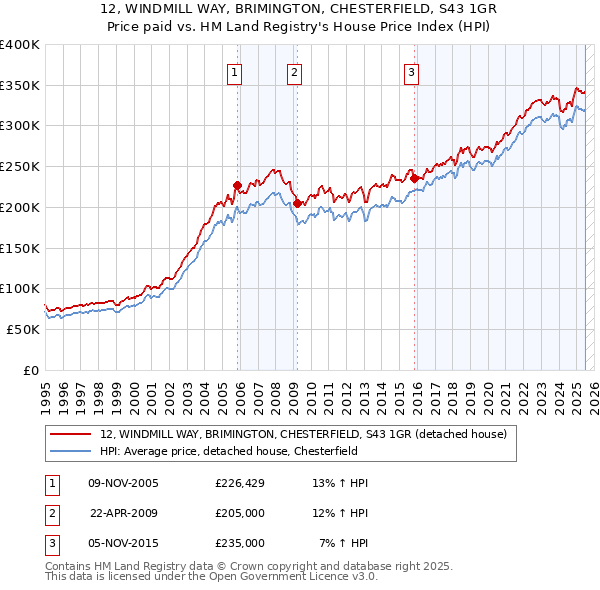 12, WINDMILL WAY, BRIMINGTON, CHESTERFIELD, S43 1GR: Price paid vs HM Land Registry's House Price Index