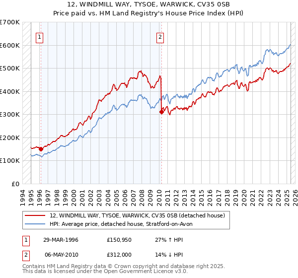 12, WINDMILL WAY, TYSOE, WARWICK, CV35 0SB: Price paid vs HM Land Registry's House Price Index