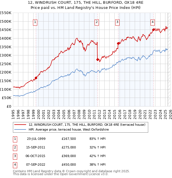 12, WINDRUSH COURT, 175, THE HILL, BURFORD, OX18 4RE: Price paid vs HM Land Registry's House Price Index