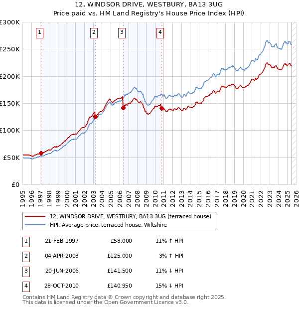 12, WINDSOR DRIVE, WESTBURY, BA13 3UG: Price paid vs HM Land Registry's House Price Index