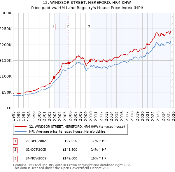 12, WINDSOR STREET, HEREFORD, HR4 0HW: Price paid vs HM Land Registry's House Price Index