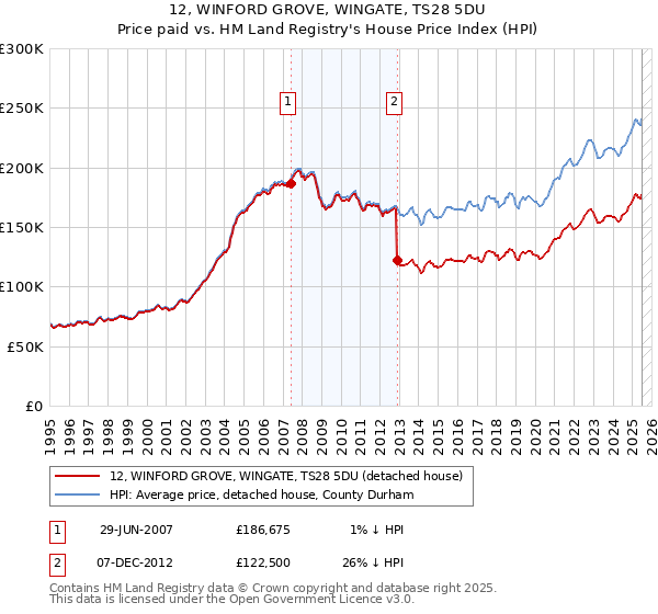 12, WINFORD GROVE, WINGATE, TS28 5DU: Price paid vs HM Land Registry's House Price Index