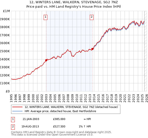12, WINTERS LANE, WALKERN, STEVENAGE, SG2 7NZ: Price paid vs HM Land Registry's House Price Index