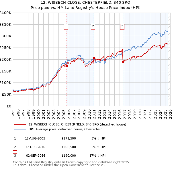 12, WISBECH CLOSE, CHESTERFIELD, S40 3RQ: Price paid vs HM Land Registry's House Price Index
