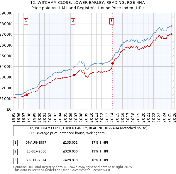 12, WITCHAM CLOSE, LOWER EARLEY, READING, RG6 4HA: Price paid vs HM Land Registry's House Price Index