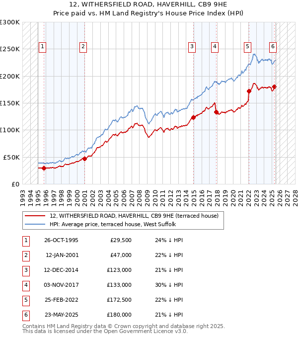 12, WITHERSFIELD ROAD, HAVERHILL, CB9 9HE: Price paid vs HM Land Registry's House Price Index
