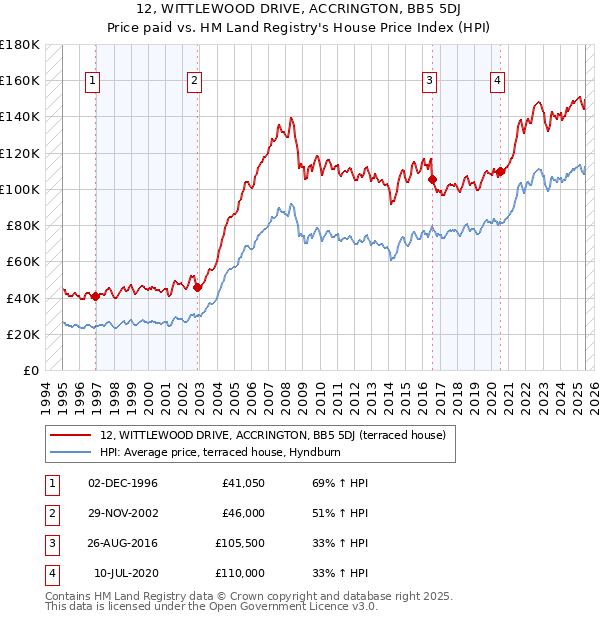 12, WITTLEWOOD DRIVE, ACCRINGTON, BB5 5DJ: Price paid vs HM Land Registry's House Price Index