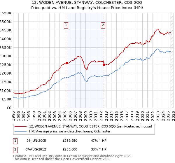 12, WODEN AVENUE, STANWAY, COLCHESTER, CO3 0QQ: Price paid vs HM Land Registry's House Price Index