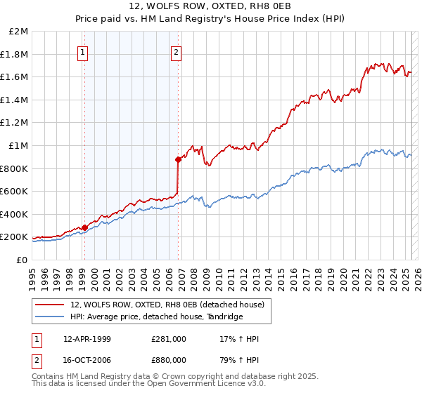 12, WOLFS ROW, OXTED, RH8 0EB: Price paid vs HM Land Registry's House Price Index