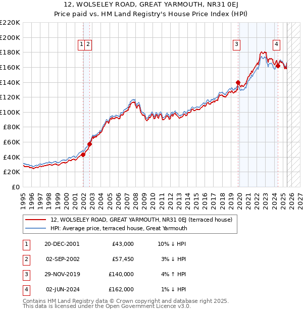 12, WOLSELEY ROAD, GREAT YARMOUTH, NR31 0EJ: Price paid vs HM Land Registry's House Price Index