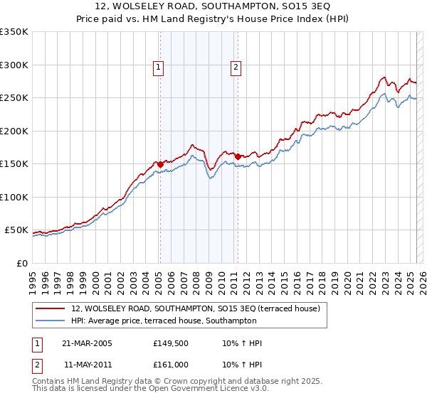 12, WOLSELEY ROAD, SOUTHAMPTON, SO15 3EQ: Price paid vs HM Land Registry's House Price Index