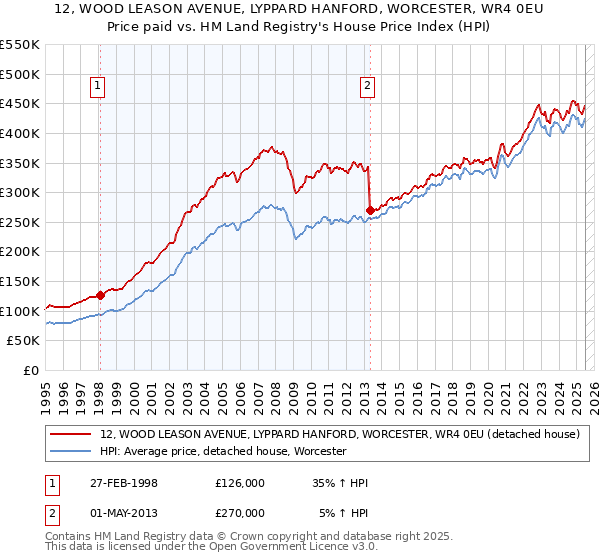 12, WOOD LEASON AVENUE, LYPPARD HANFORD, WORCESTER, WR4 0EU: Price paid vs HM Land Registry's House Price Index