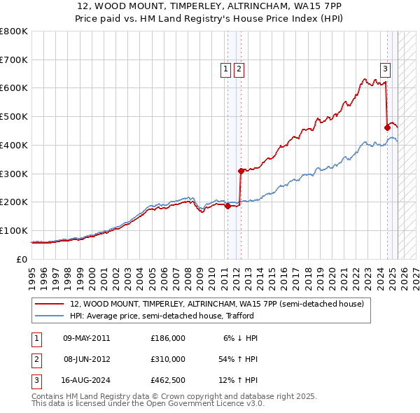 12, WOOD MOUNT, TIMPERLEY, ALTRINCHAM, WA15 7PP: Price paid vs HM Land Registry's House Price Index