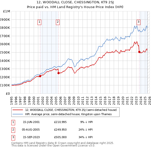 12, WOODALL CLOSE, CHESSINGTON, KT9 2SJ: Price paid vs HM Land Registry's House Price Index
