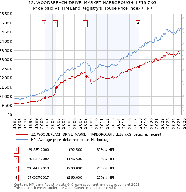 12, WOODBREACH DRIVE, MARKET HARBOROUGH, LE16 7XG: Price paid vs HM Land Registry's House Price Index