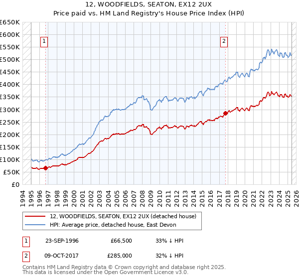 12, WOODFIELDS, SEATON, EX12 2UX: Price paid vs HM Land Registry's House Price Index