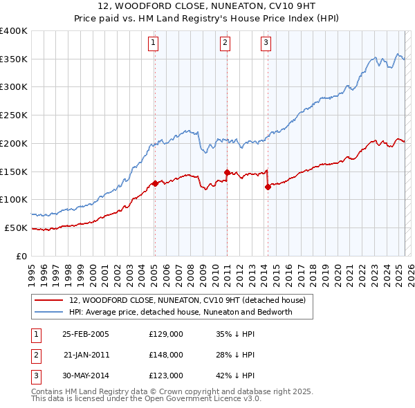 12, WOODFORD CLOSE, NUNEATON, CV10 9HT: Price paid vs HM Land Registry's House Price Index