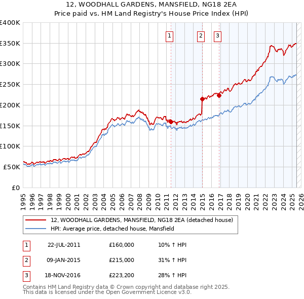12, WOODHALL GARDENS, MANSFIELD, NG18 2EA: Price paid vs HM Land Registry's House Price Index
