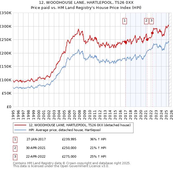 12, WOODHOUSE LANE, HARTLEPOOL, TS26 0XX: Price paid vs HM Land Registry's House Price Index
