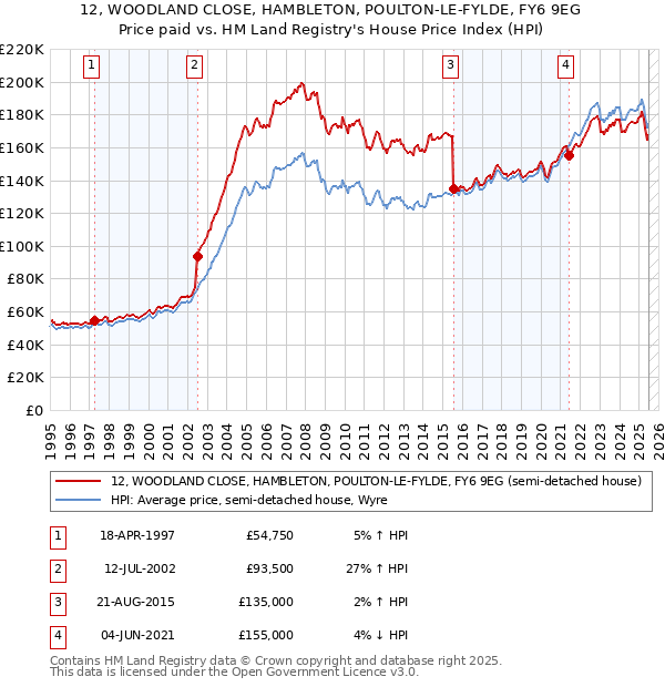 12, WOODLAND CLOSE, HAMBLETON, POULTON-LE-FYLDE, FY6 9EG: Price paid vs HM Land Registry's House Price Index